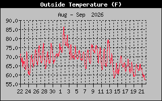 Previous Months Temperature Graph