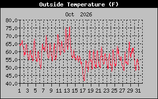 Previous Months Temperature Graph