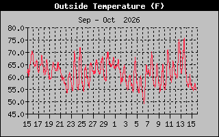 Previous Months Temperature Graph
