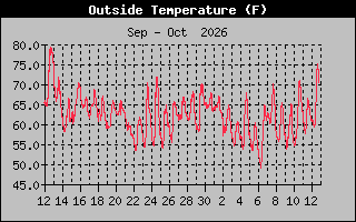 Previous Months Temperature Graph