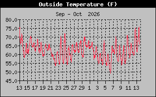 Previous Months Temperature Graph