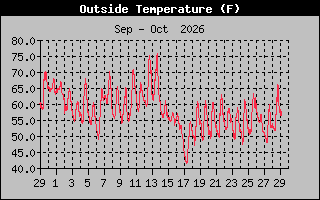 Previous Months Temperature Graph