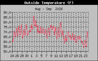 Previous Months Temperature Graph