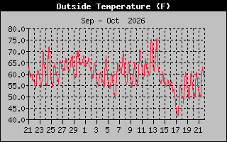 Previous Months Temperature Graph