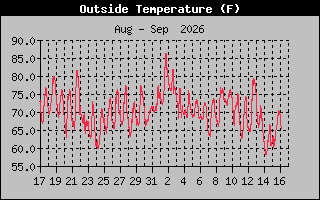Previous Months Temperature Graph