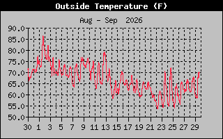 Previous Months Temperature Graph
