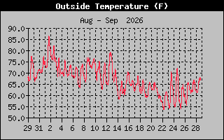 Previous Months Temperature Graph