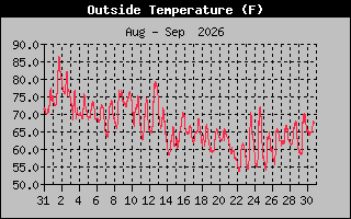 Previous Months Temperature Graph