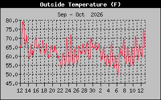 Previous Months Temperature Graph