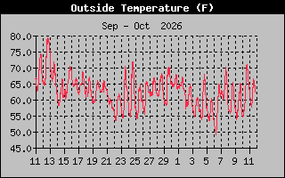 Previous Months Temperature Graph