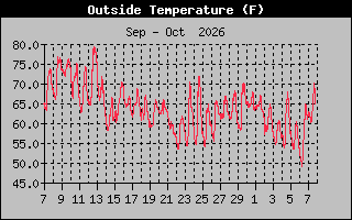Previous Months Temperature Graph