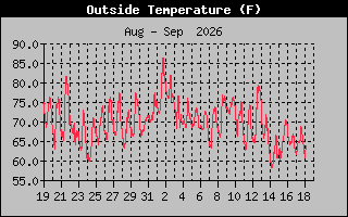 Previous Months Temperature Graph