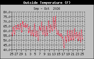Previous Months Temperature Graph