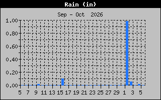 Previous Months Rain Graph