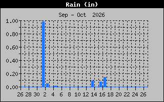 Previous Months Rain Graph