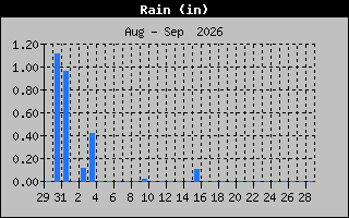 Previous Months Rain Graph