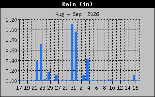 Previous Months Rain Graph