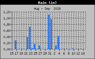 Previous Months Rain Graph