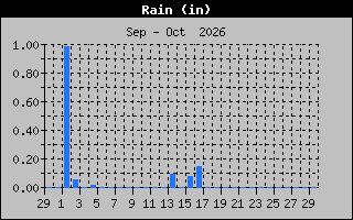 Previous Months Rain Graph