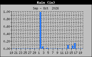 Previous Months Rain Graph