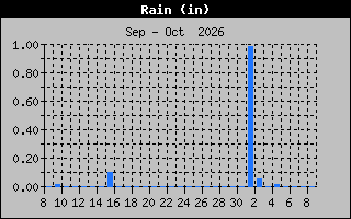 Previous Months Rain Graph