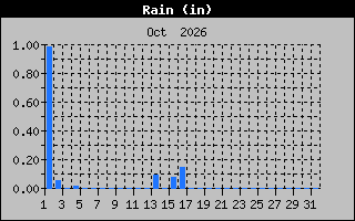 Previous Months Rain Graph