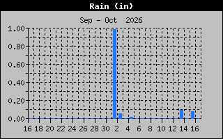 Previous Months Rain Graph