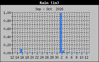 Previous Months Rain Graph
