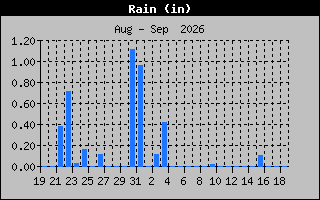 Previous Months Rain Graph
