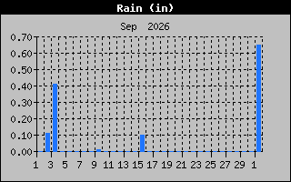 Previous Months Rain Graph