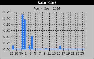 Previous Months Rain Graph