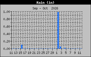 Previous Months Rain Graph