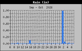 Previous Months Rain Graph