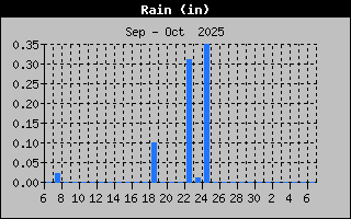 Previous Months Rain Graph