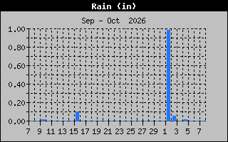 Previous Months Rain Graph