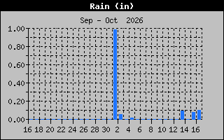 Previous Months Rain Graph
