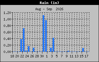 Previous Months Rain Graph