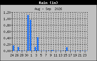 Previous Months Rain Graph