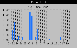 Previous Months Rain Graph