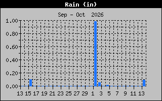 Previous Months Rain Graph