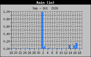 Previous Months Rain Graph