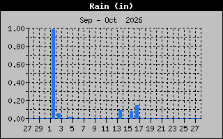 Previous Months Rain Graph