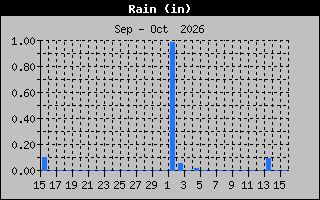 Previous Months Rain Graph