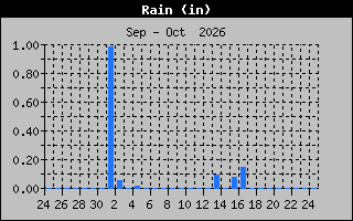 Previous Months Rain Graph