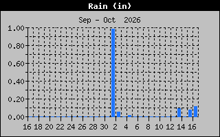 Previous Months Rain Graph