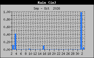 Previous Months Rain Graph