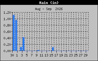 Previous Months Rain Graph