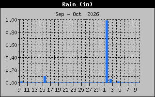 Previous Months Rain Graph