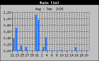 Previous Months Rain Graph
