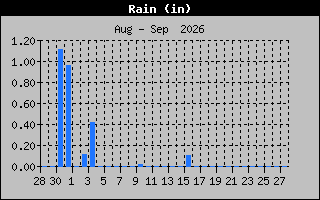 Previous Months Rain Graph